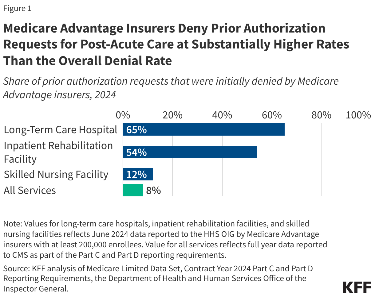 Medicare Advantage Insurers Deny Prior Authorization Requests for Post-Acute Care at Substantially Higher Rates Than the Overall Denial Rate (Bar Chart)