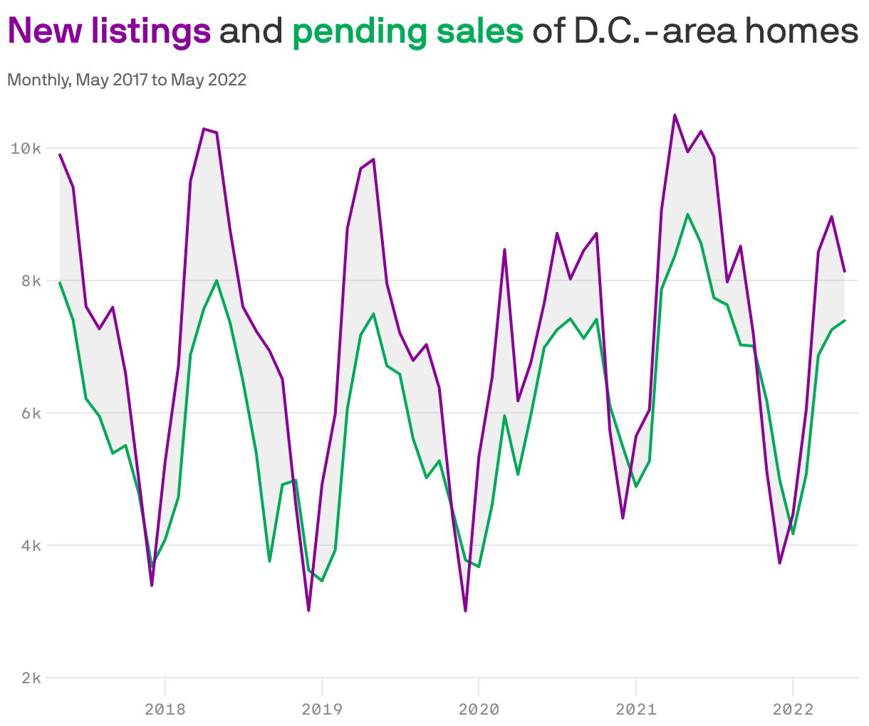 <b style='color: #8a0098'>New listings</b> and <b style='color: #00ab58'>pending sales</b> of D.C.-area homes