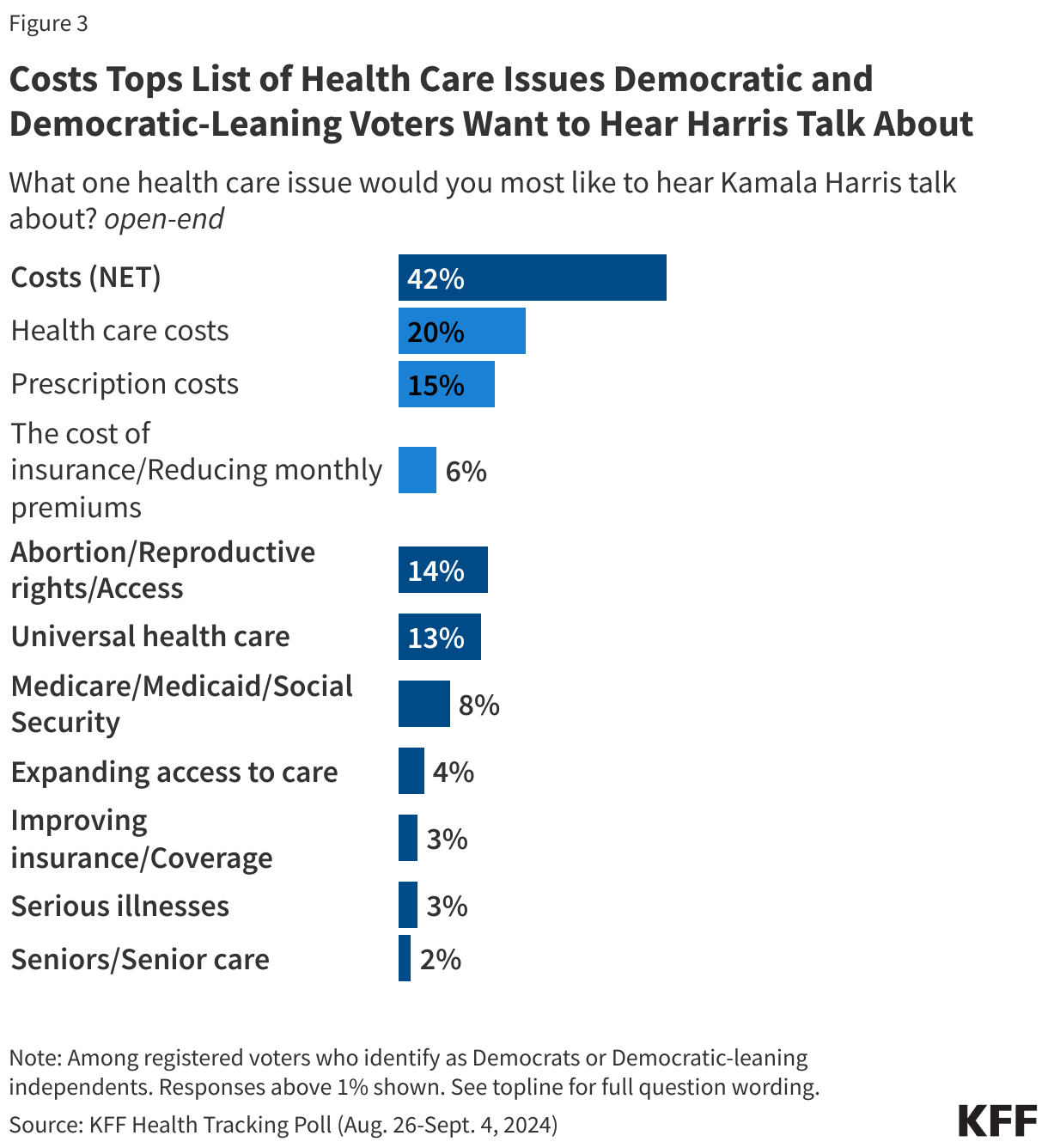 Costs Tops List of Health Care Issues Democratic and Democratic-Leaning Voters Want to Hear Harris Talk About data chart