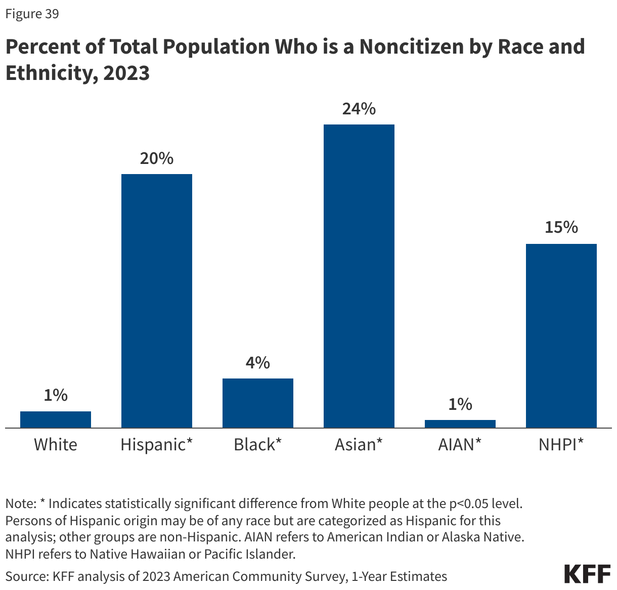 Percent of Total Population Who is a Noncitizen by Race and Ethnicity, 2023