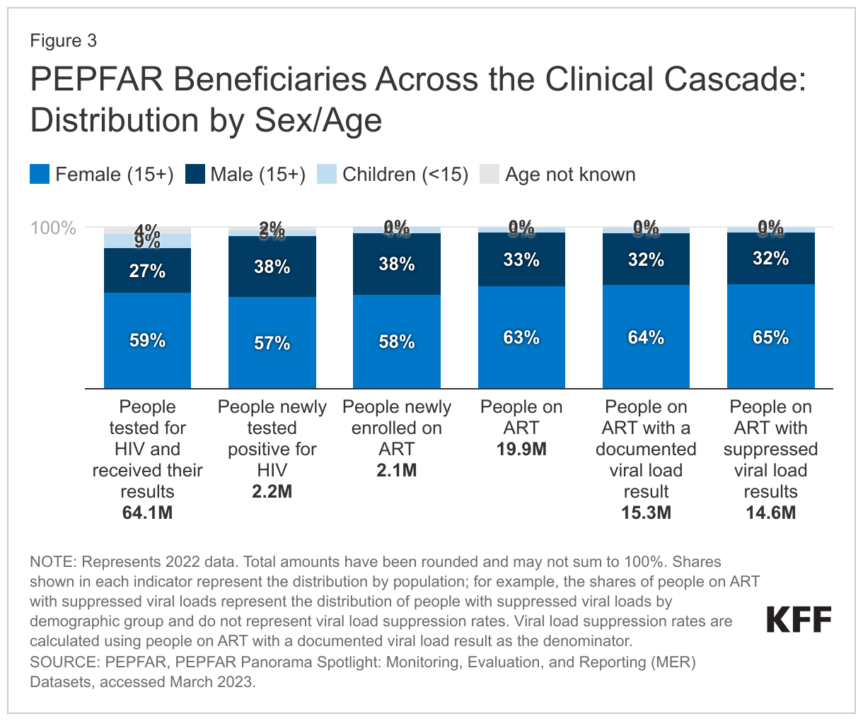 PEPFAR Beneficiaries Across the Clinical Cascade: Distribution by Sex/Age data chart