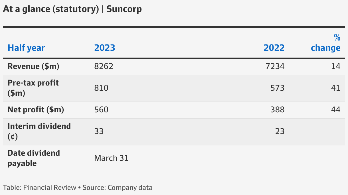SUN Suncorp reveals massive hikes in car, home premiums as halfyear profit jumps