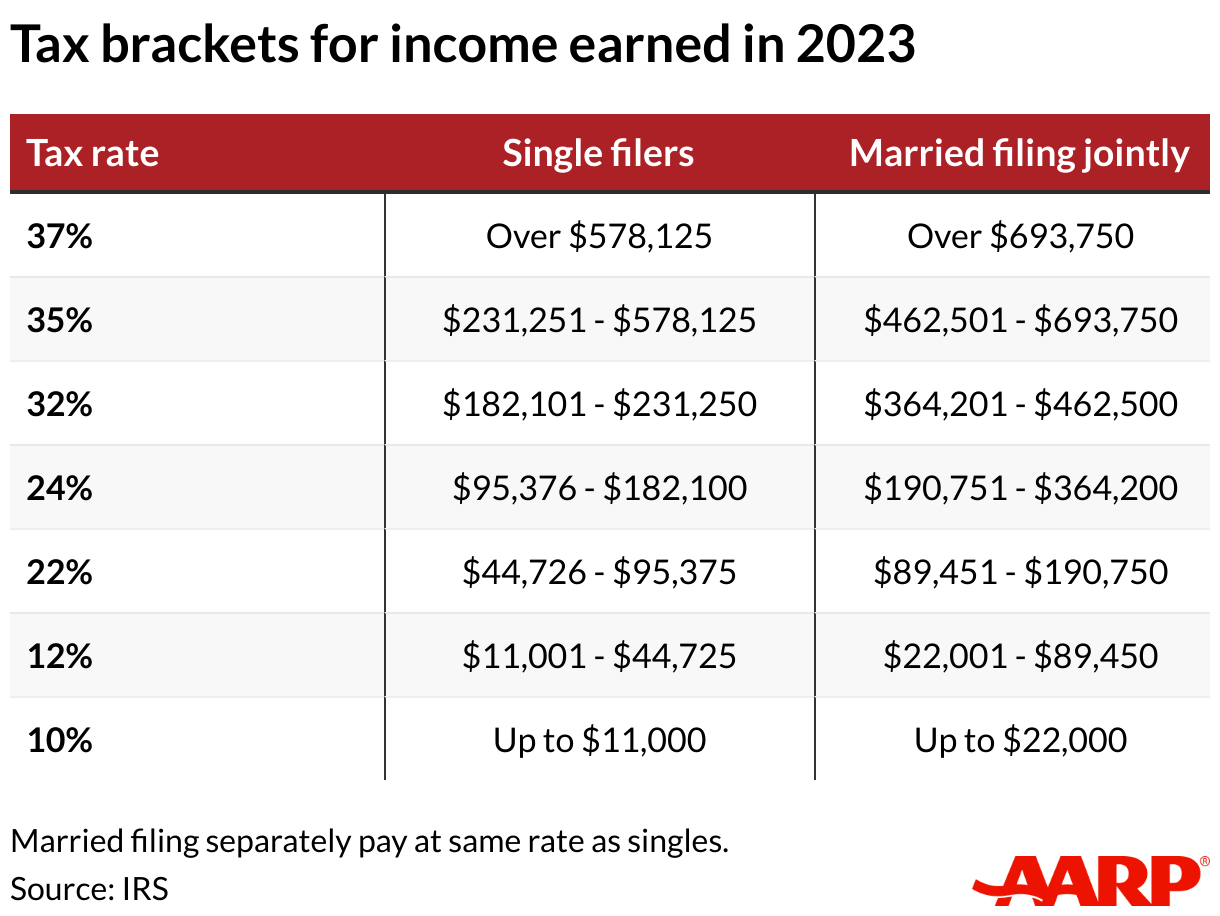 tax bracket income ranges for twenty twenty three are shown in this table