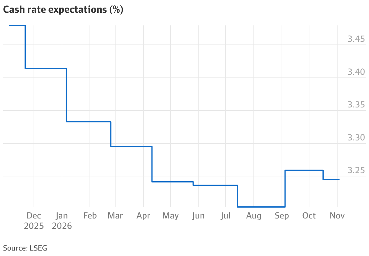 RBA interest rates: CPI report signals RBA may be done with cutting rates