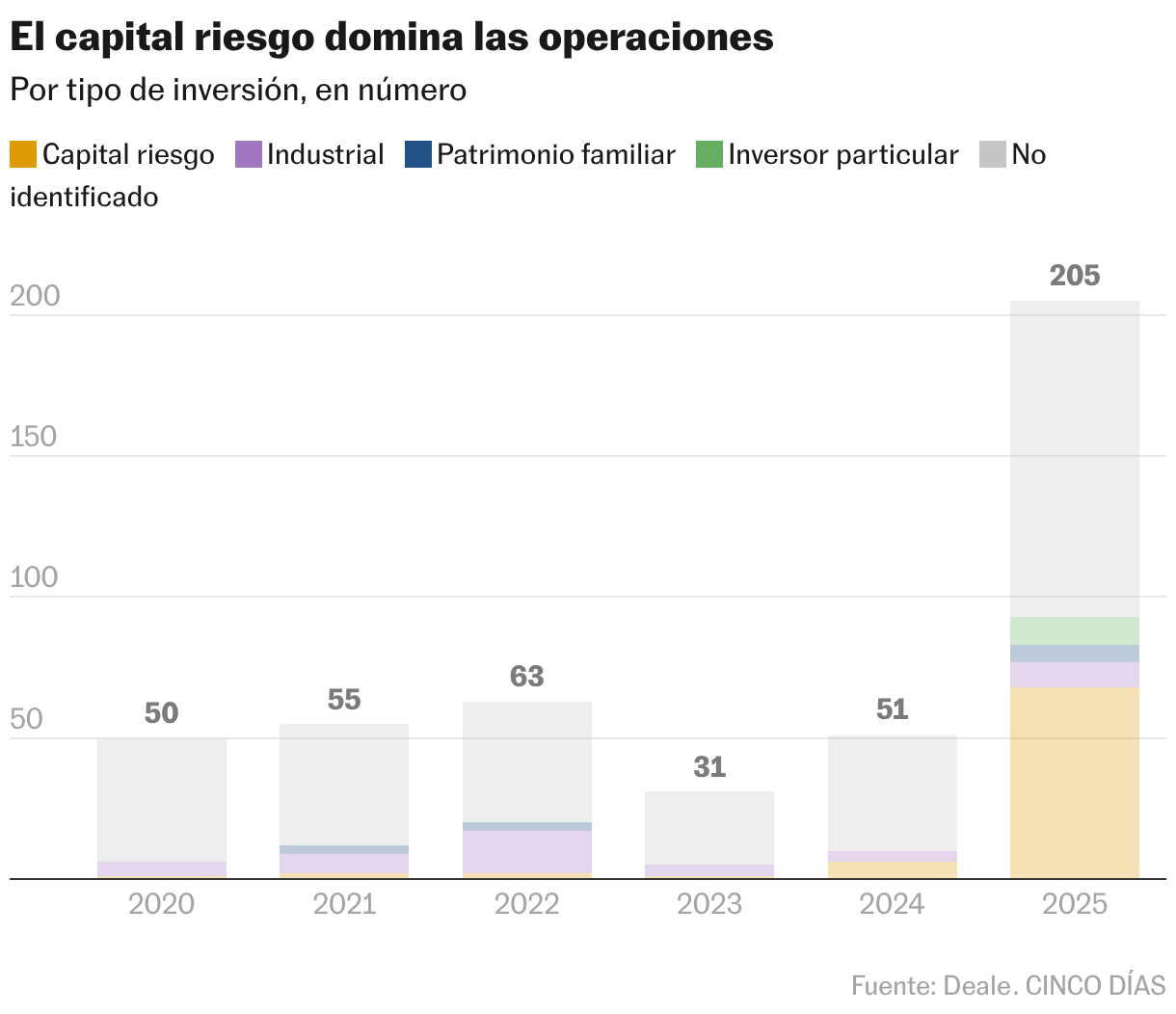 Gráfico de crescimento das operações de capital de risco no setor de renováveis na Espanha.
