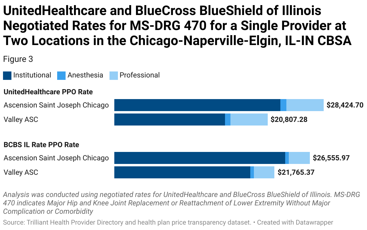 A bar chart compares the total cost of care for BCBS IL PPO plans and UnitedHealthcare PPO plans at Ascension Saint Joseph Chicago and Valley ASC.
