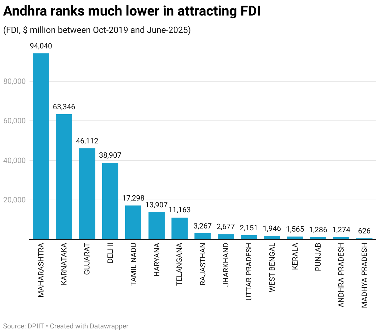 Andhra ranks much lower in attracting FDI (Column Chart)