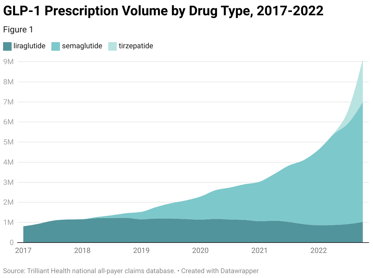 A trended area chart shows the prescription volumes of liraglutide, semaglutide and tirzepatide over time, with a sharp increase 2021 and 2022.