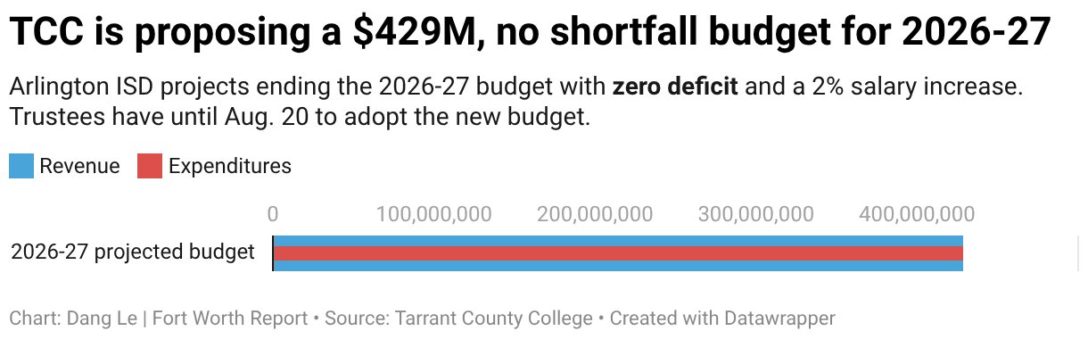 TCC is proposing a $429M, no shortfall budget for 2026-27 (Bullet Bars)