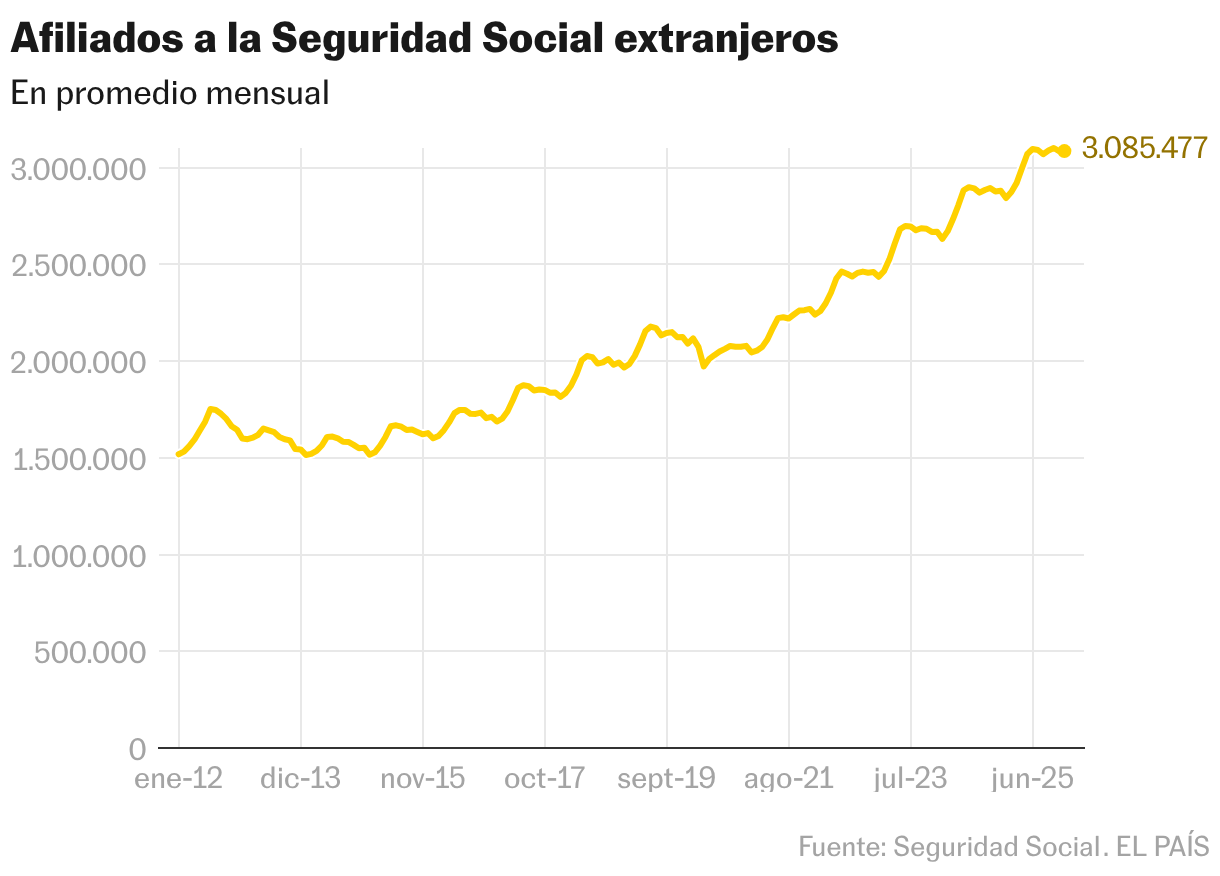 Agências Estrangeiras de Segurança Social (Linhas)