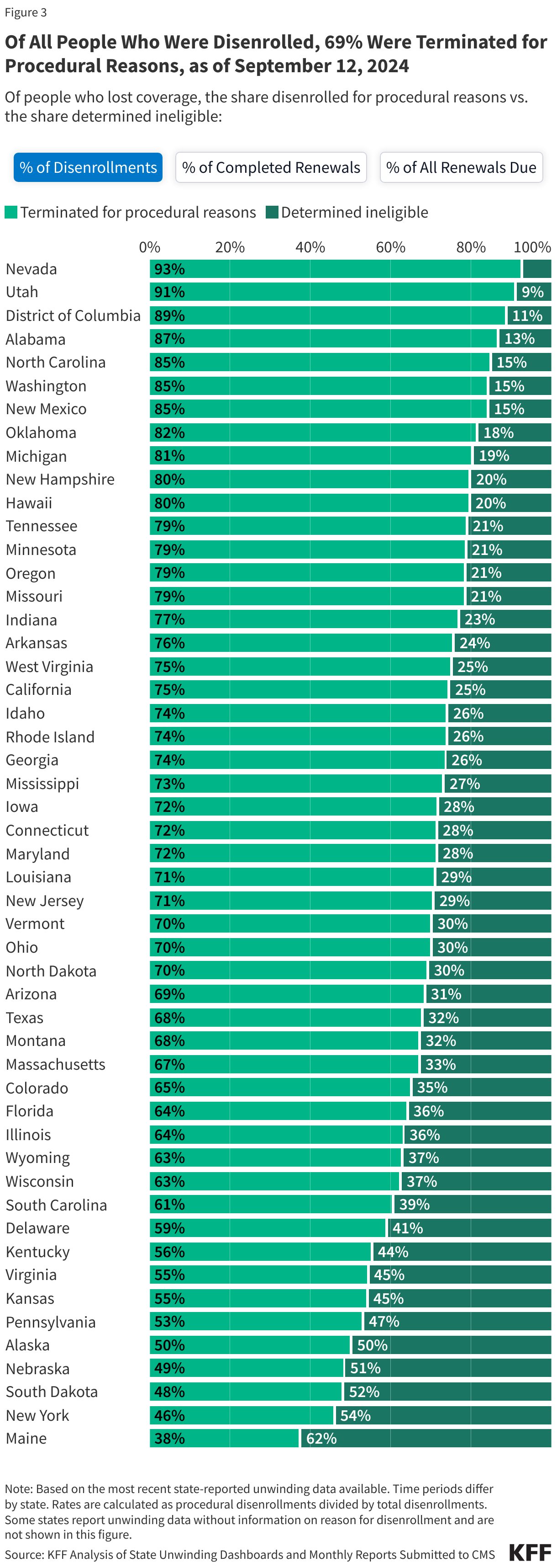 Of all people who were disenrolled, 69% were terminated for procedural reasons, as of August 1, 2024 data chart