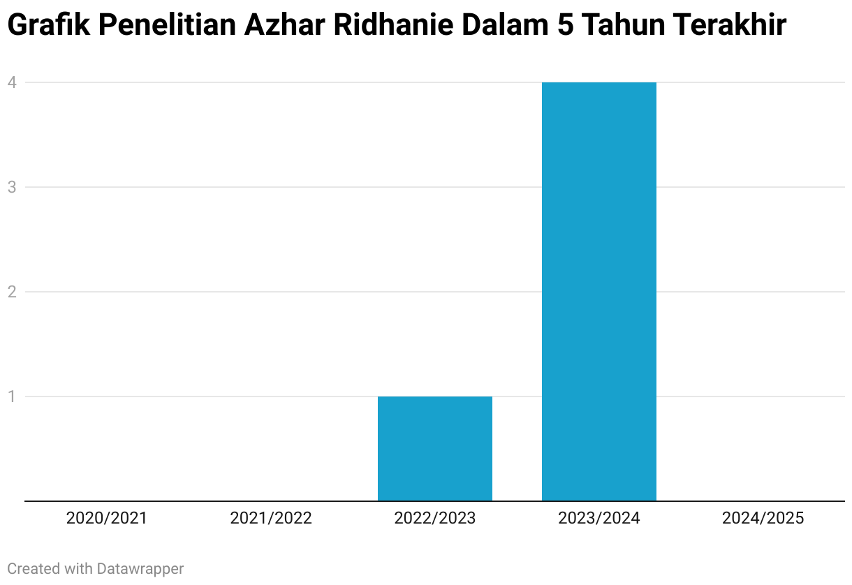 Grafik Penelitian Azhar Ridhanie Dalam 5 Tahun Terakhir (Column Chart)