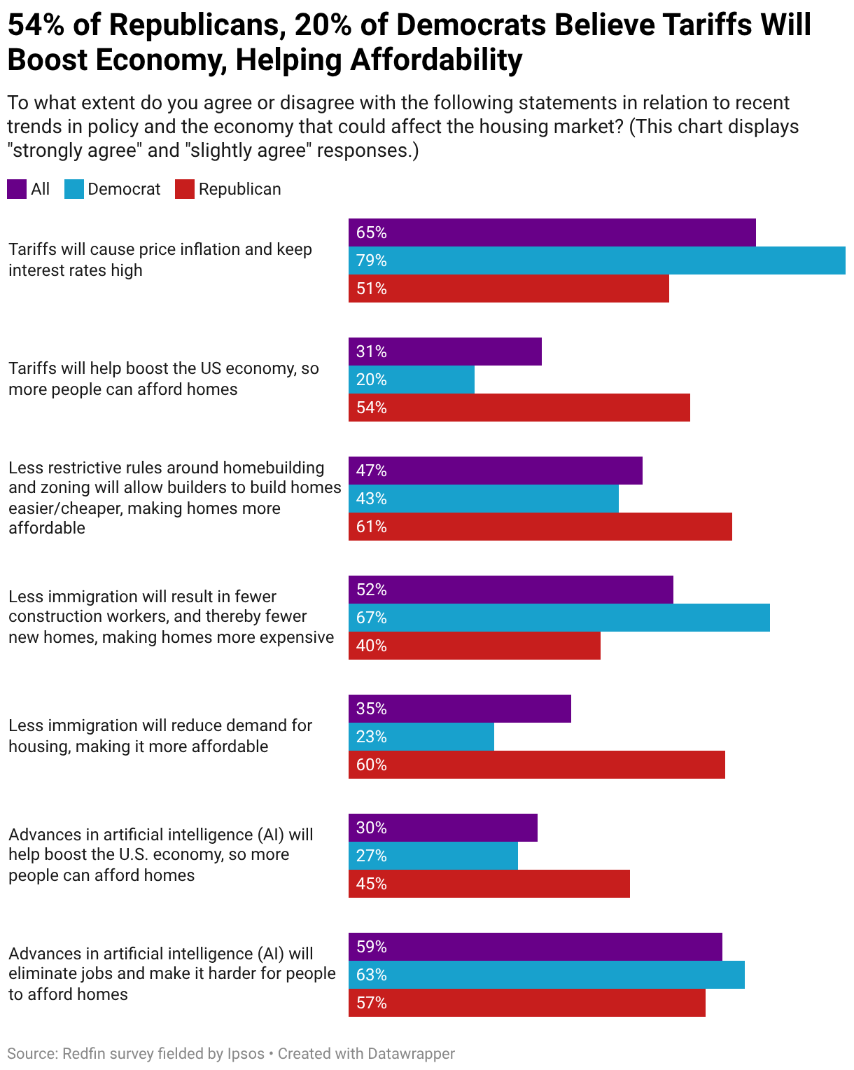 54% of Republicans, 20% of Democrats Believe Tariffs Will Boost Economy, Helping Affordability (Grouped Bars)