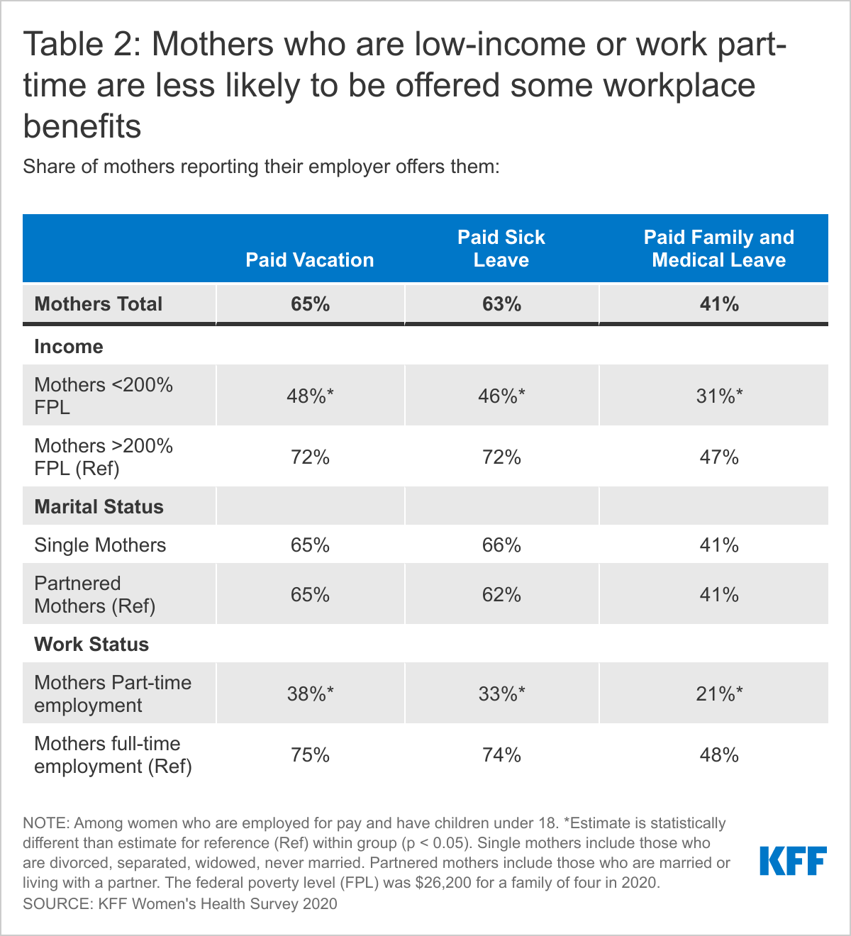 Table 2: Mothers who are low-income or work part-time are less likely to be offered some workplace  benefit