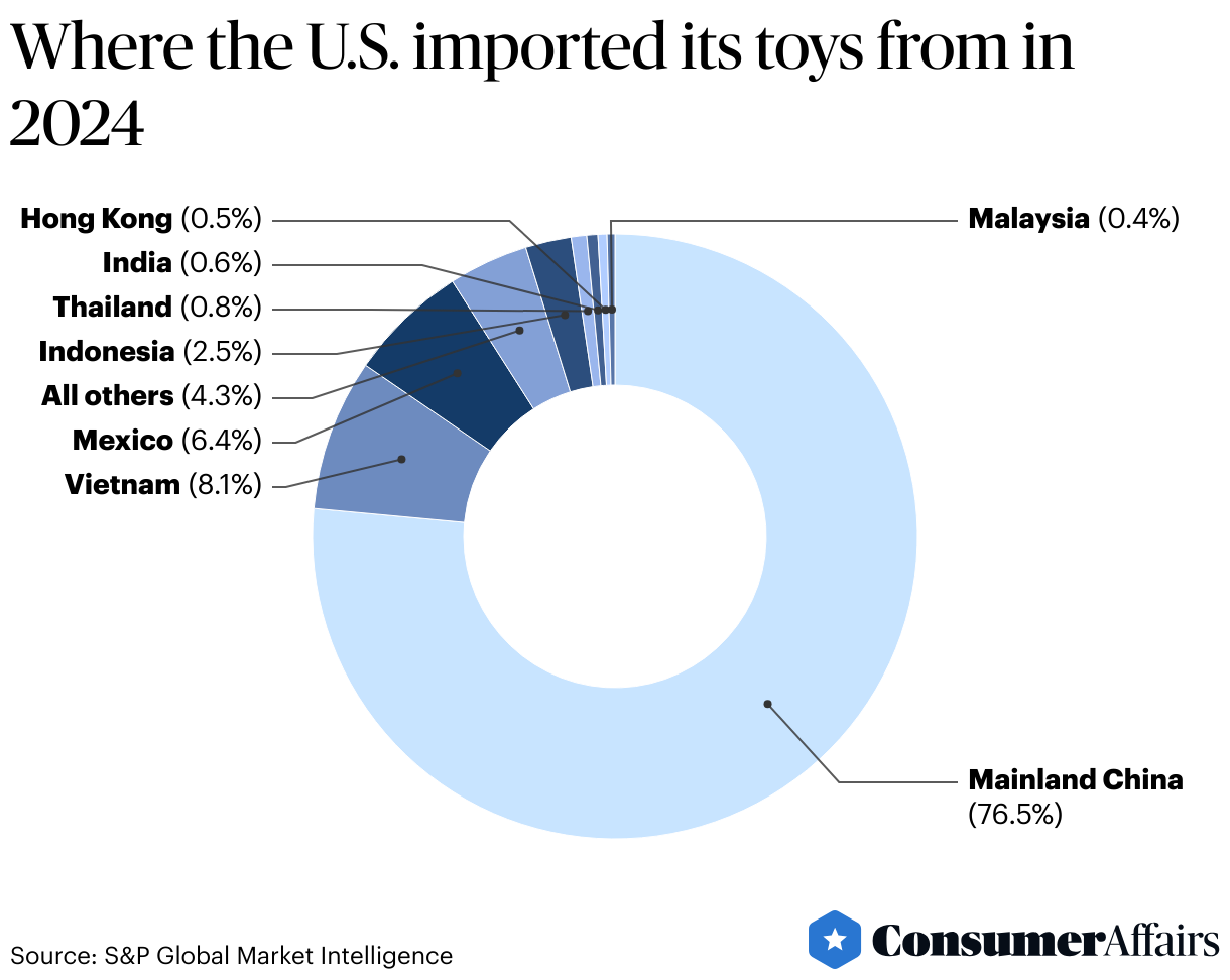 Consumer News: The most popular toy brands for Christmas in 2024 by imports