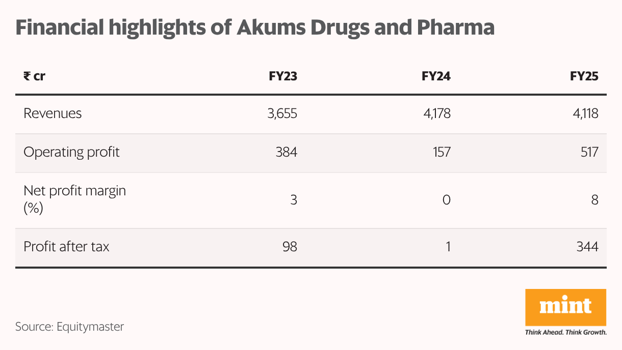 Financial highlights of Akums Drugs and Pharma (Table)