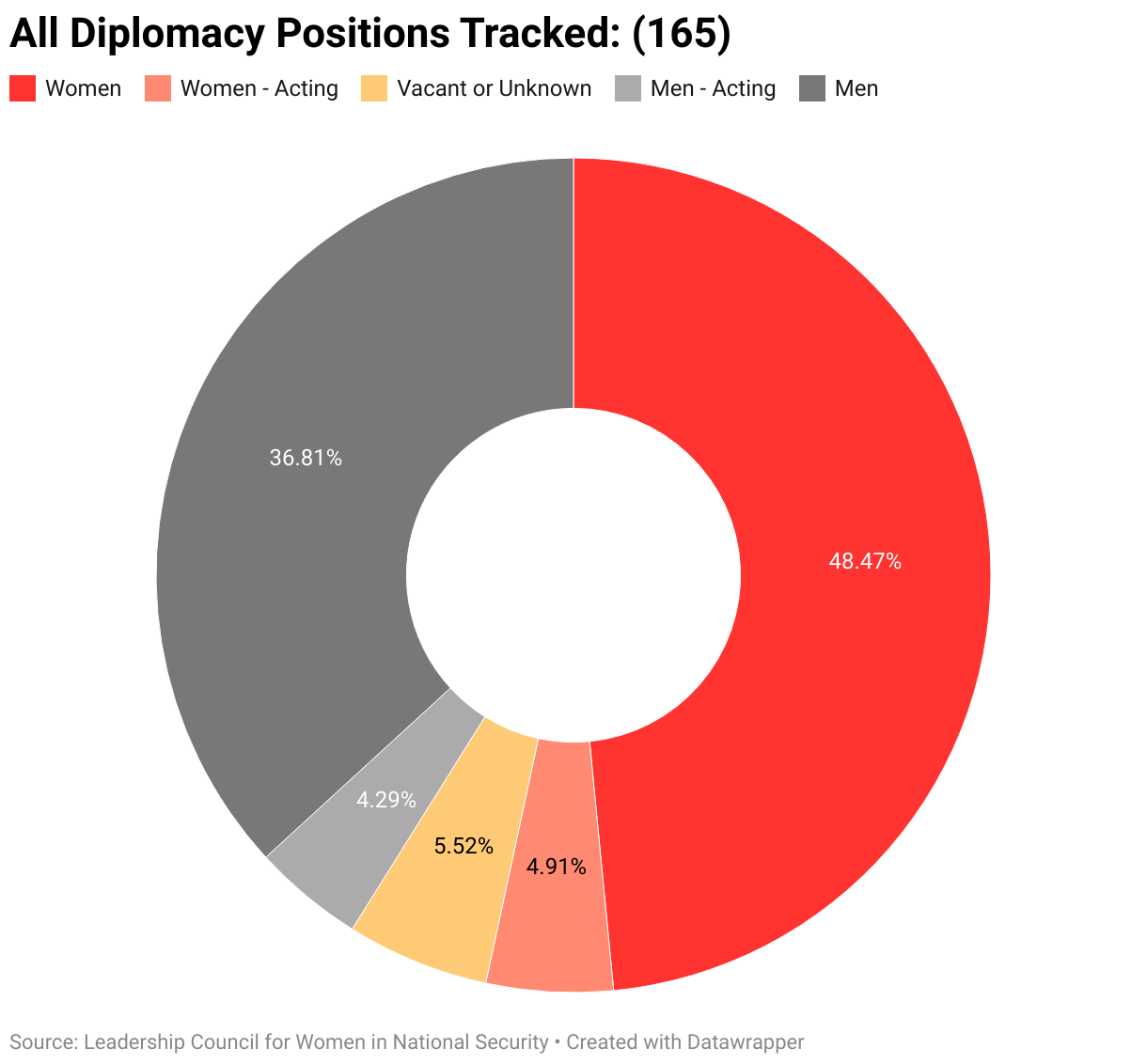 The gendered breakdown of all diplomacy positions positions tracked by LCWINS (165).