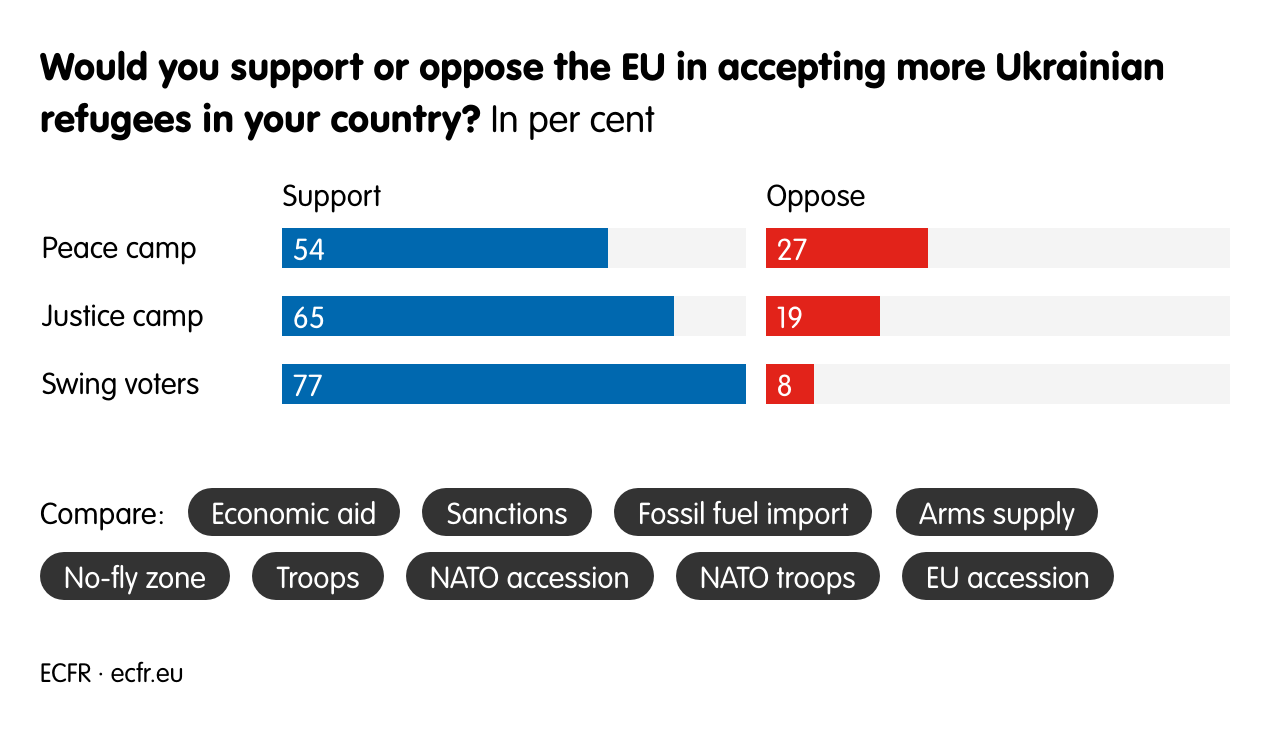 Would you support or oppose the EU in accepting more Ukrainian refugees in your country? 