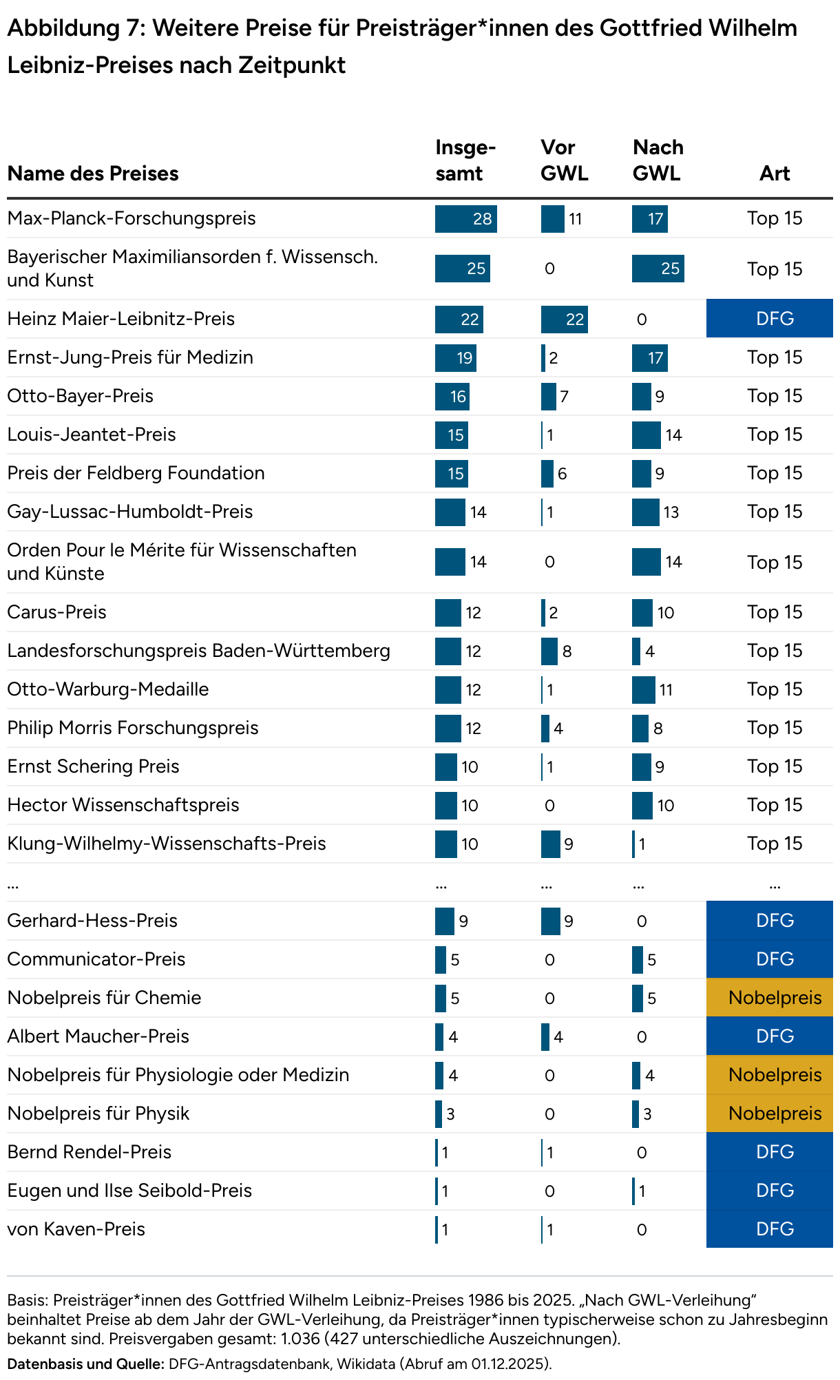 Auflistung der Preisnamen sowie, in dunkelblauen Balken, Darstellung der Preise insgesamt, vor und nach GWL.