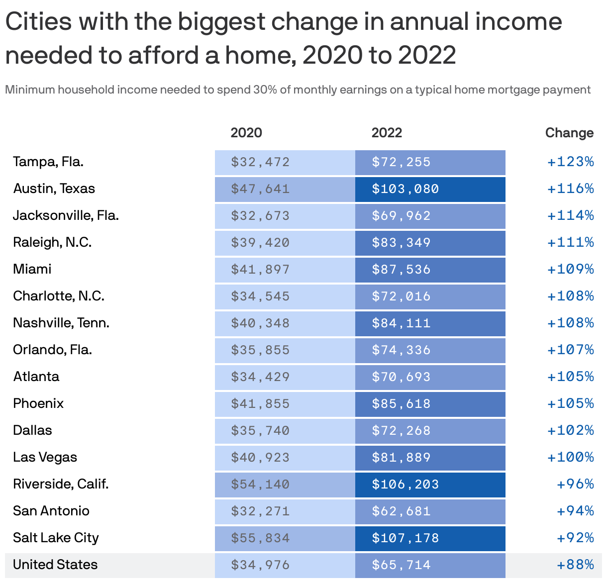 Cities with the biggest change in annual income needed to afford a home, 2020 to 2022