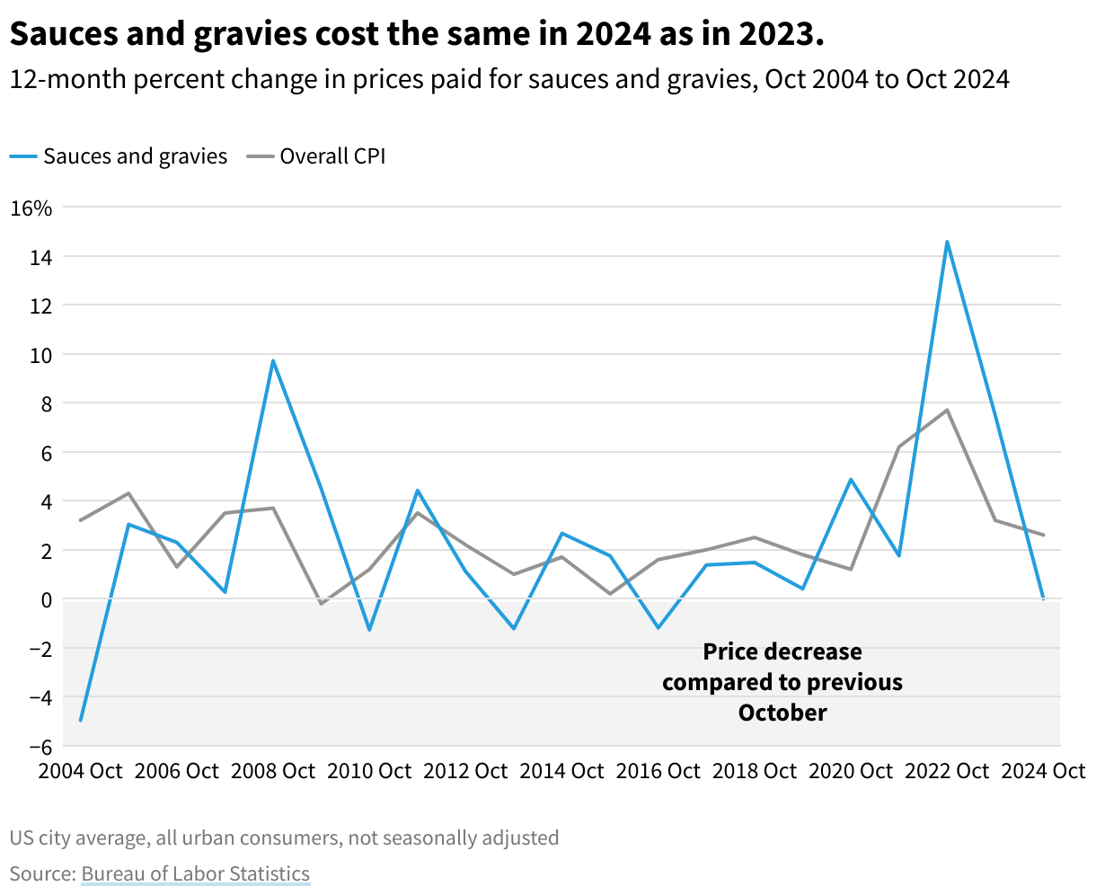 Line chart showing the year-over-year change in prices for sauces and gravies.