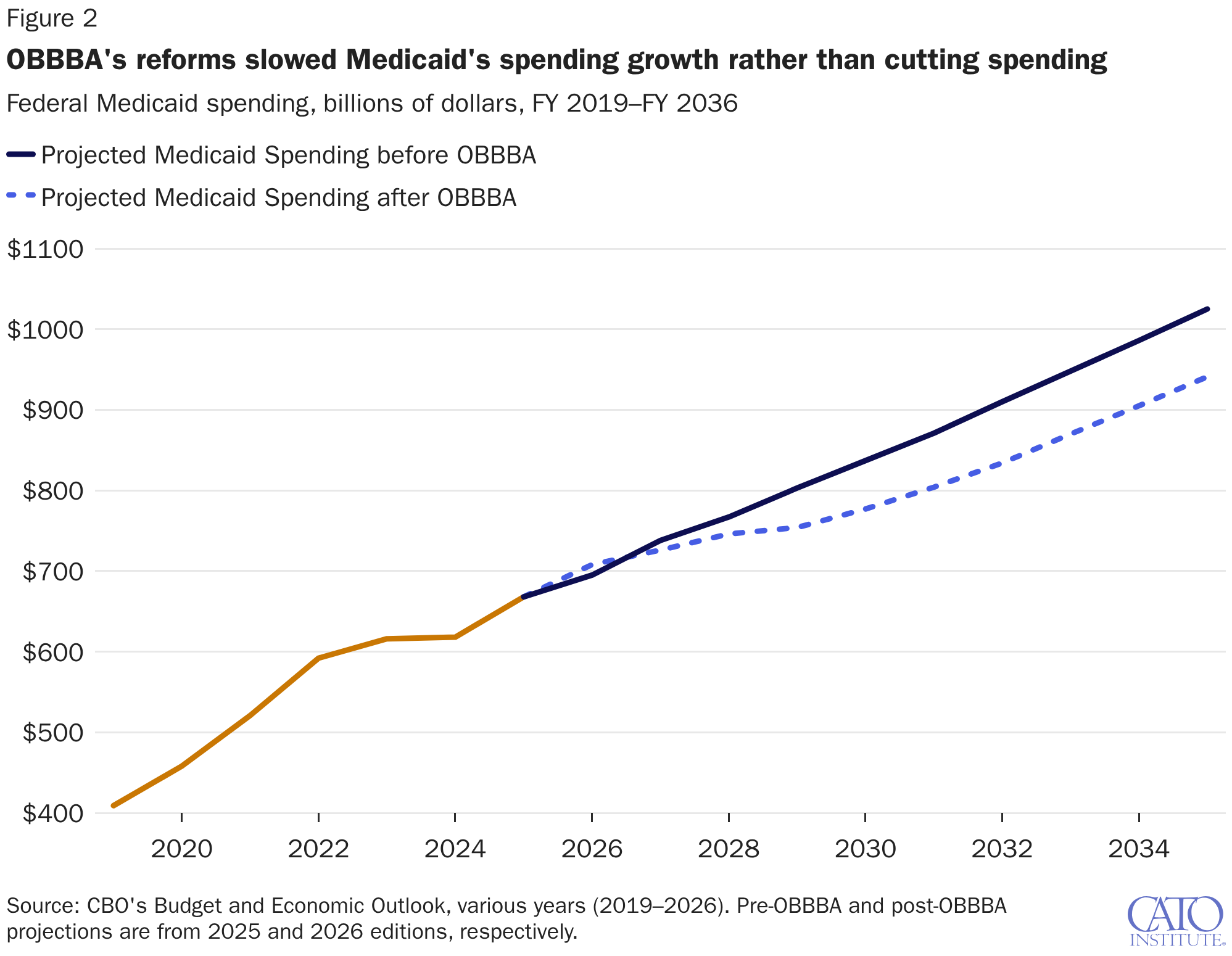 OBBBA's reforms slowed Medicaid's spending growth, rather than cutting spending.