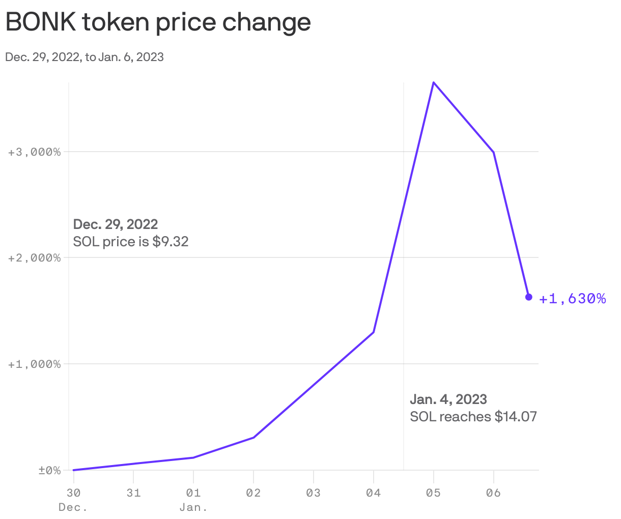 BONK token price change