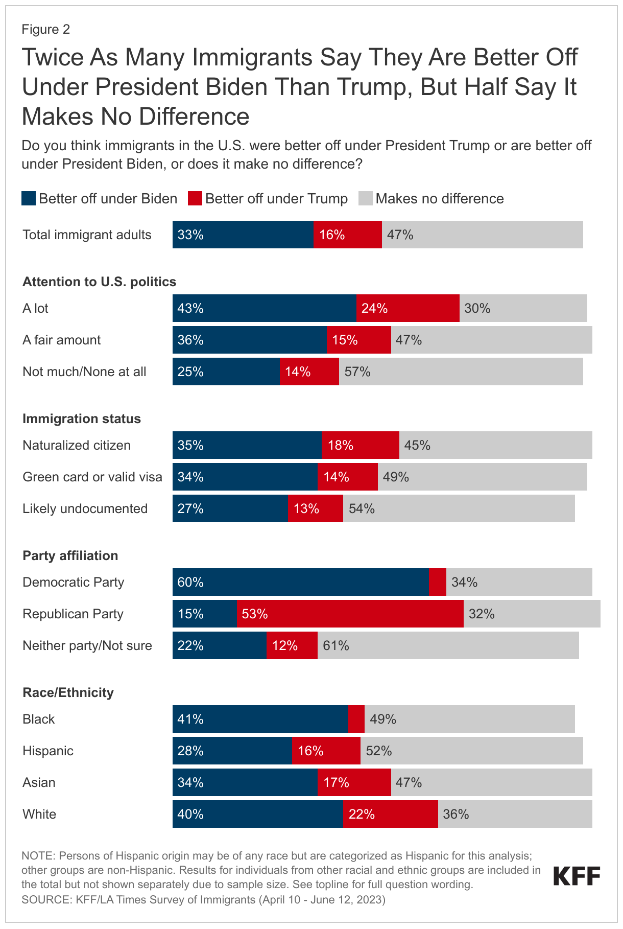 Twice As Many Immigrants Say They Are Better Off Under President Biden Than Trump, But Half Say It Makes No Difference data chart