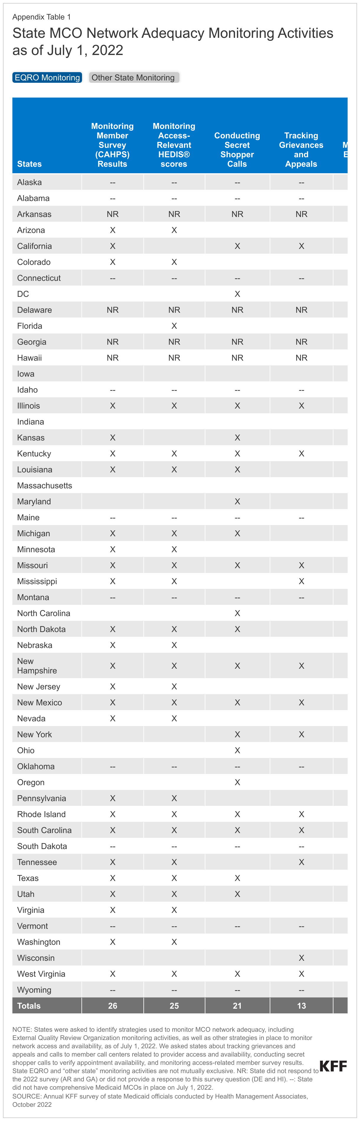 State MCO Network Adequacy Monitoring Activities as of July 1, 2022 data chart