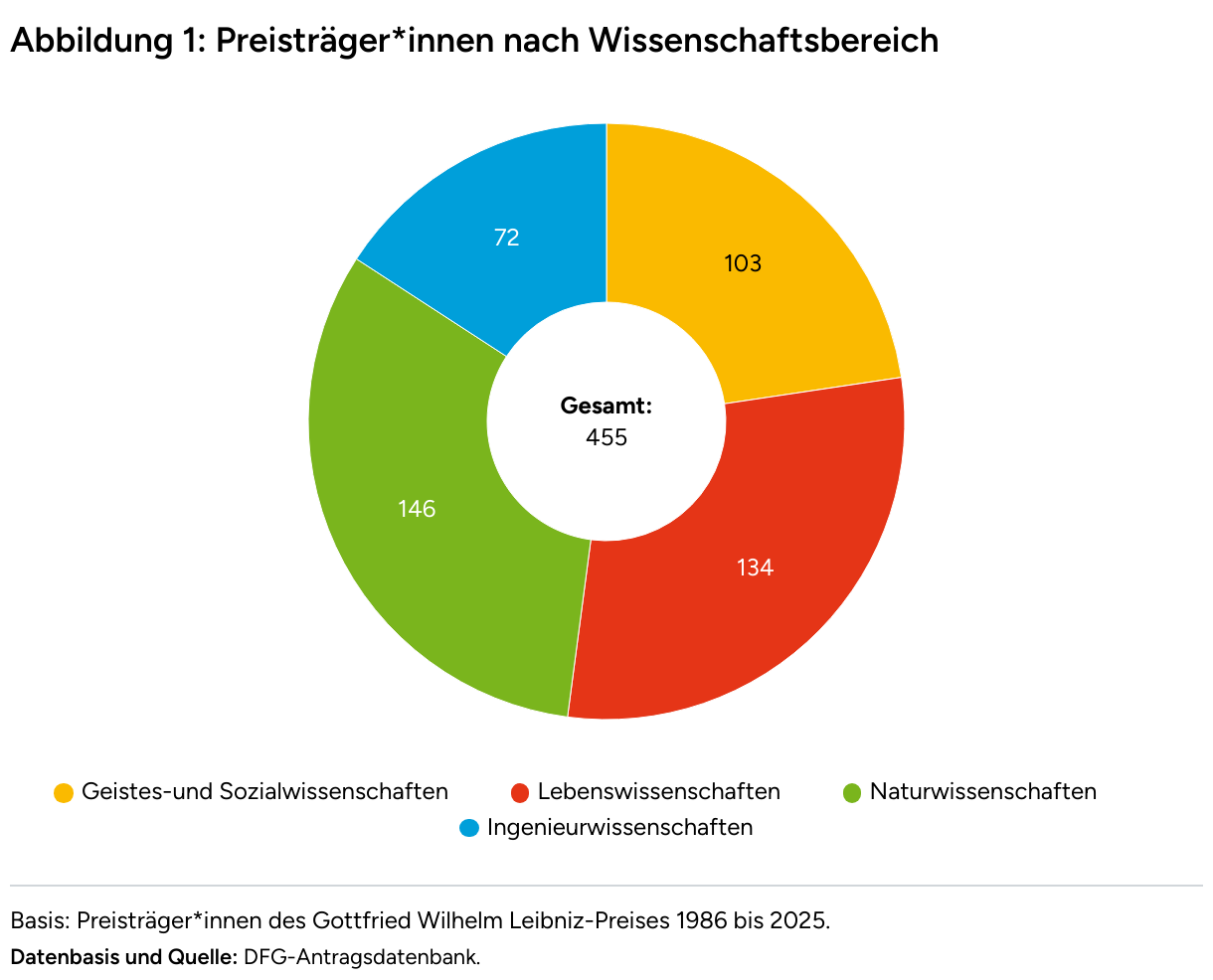 Kreisdiagramm der vier Wissenschaftsbereiche Geistes- und Sozialwissenschaften (gelb, 103), Lebenswissenschaften (rot, 134), Naturwissenschaften (grün, 146) sowie Ingenieurwissenschaften (blau, 72).