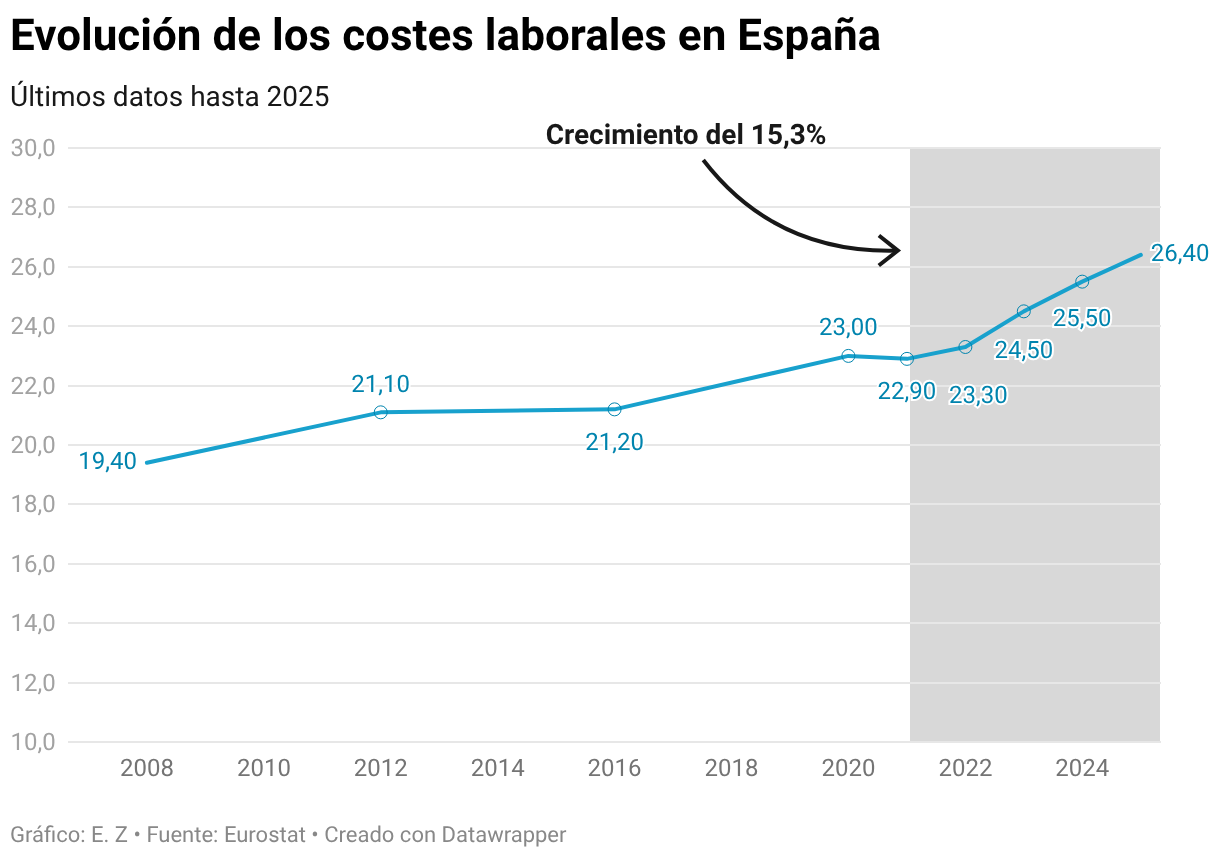 Evolución de los costes laborales en España (Líneas)