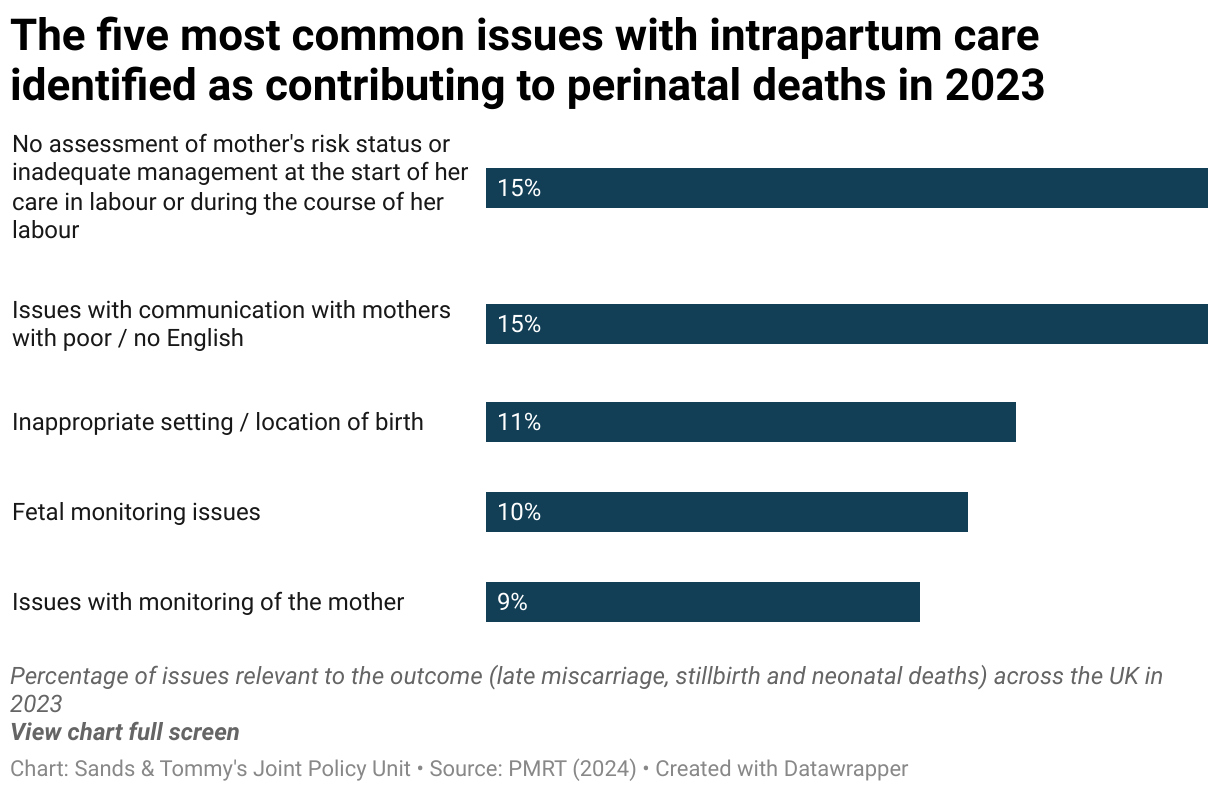 Bar chart showing the five issues with intrapartum care that most commonly contributed to perinatal deaths across the UK in 2023, showing that lack of assessment of mother's risk status or inadequate management was the most common issue.