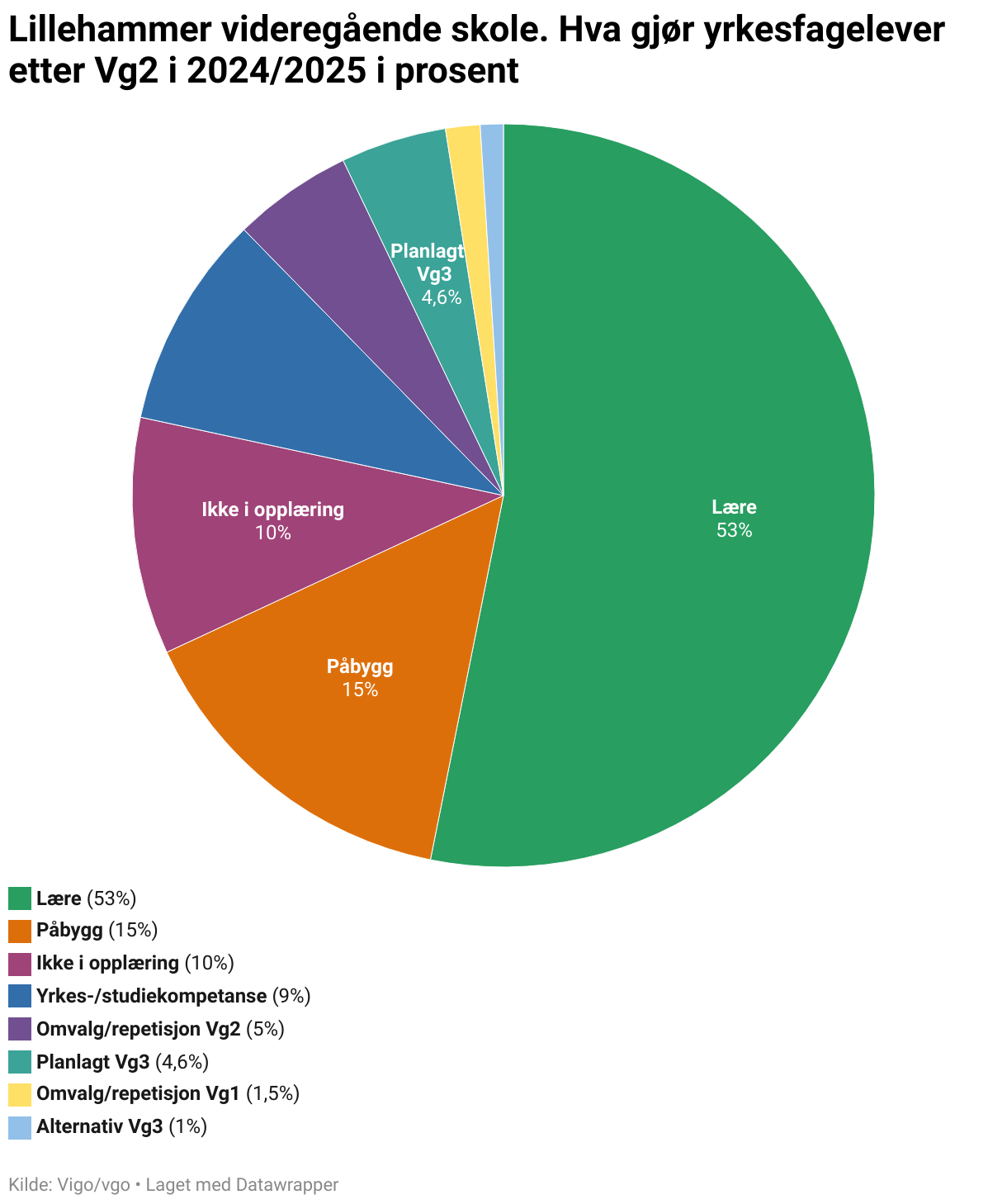 Lillehammer videregående skole. Hva gjør yrkesfagelever etter Vg2 i 2024/2025 i prosent (Pie Chart)