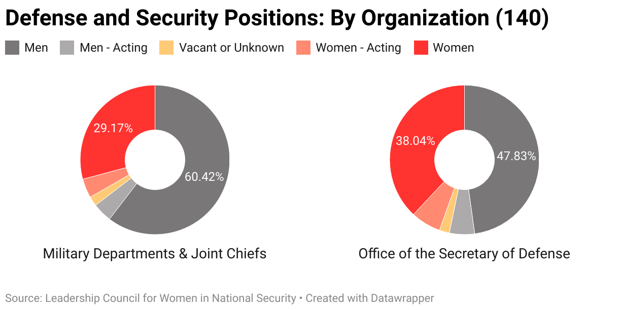 The gendered breakdown of all defense and security positions positions tracked by LCWINS (140) by organization. 