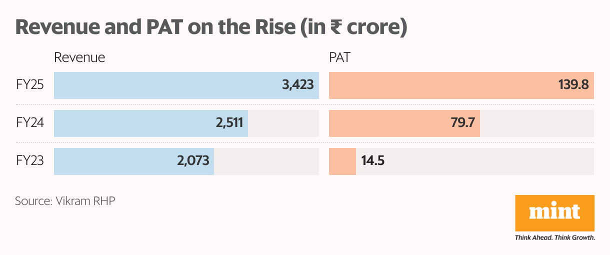 Revenue and PAT on the Rise (in  <span class=