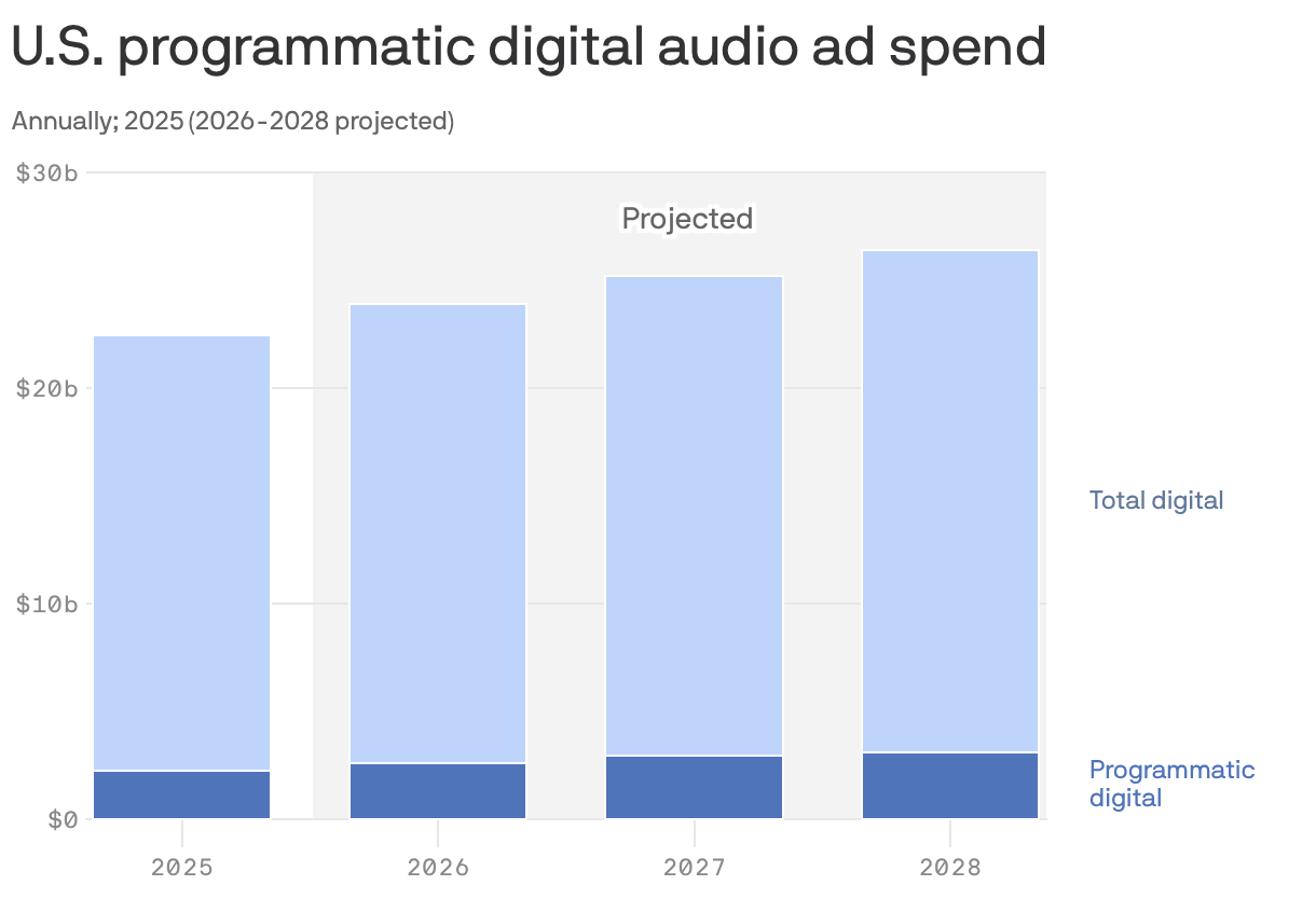 A stacked bar chart shows U.S. programmatic digital audio ad spending from 2025 to 2028. Spending for 2026 through 2028 is projected. The total spending shows gradual growth from just over $20 billion in 2025, reaching a projected $26 billion by 2028.