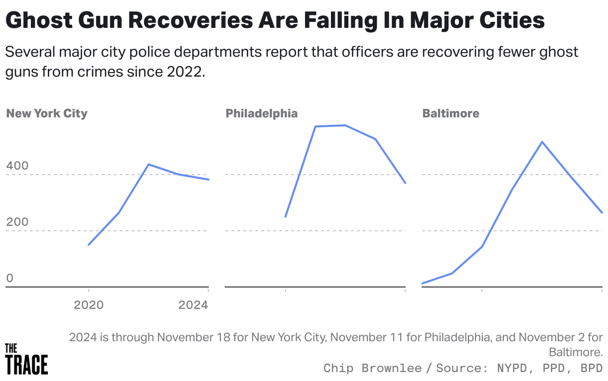 Data from the New York City Police Department, Philadelphia Police Department, and the Baltimore Police Department show that ghost gun recoveries increased from 2018 to 2022, before falling in 2023 and year-to-date in 2024.