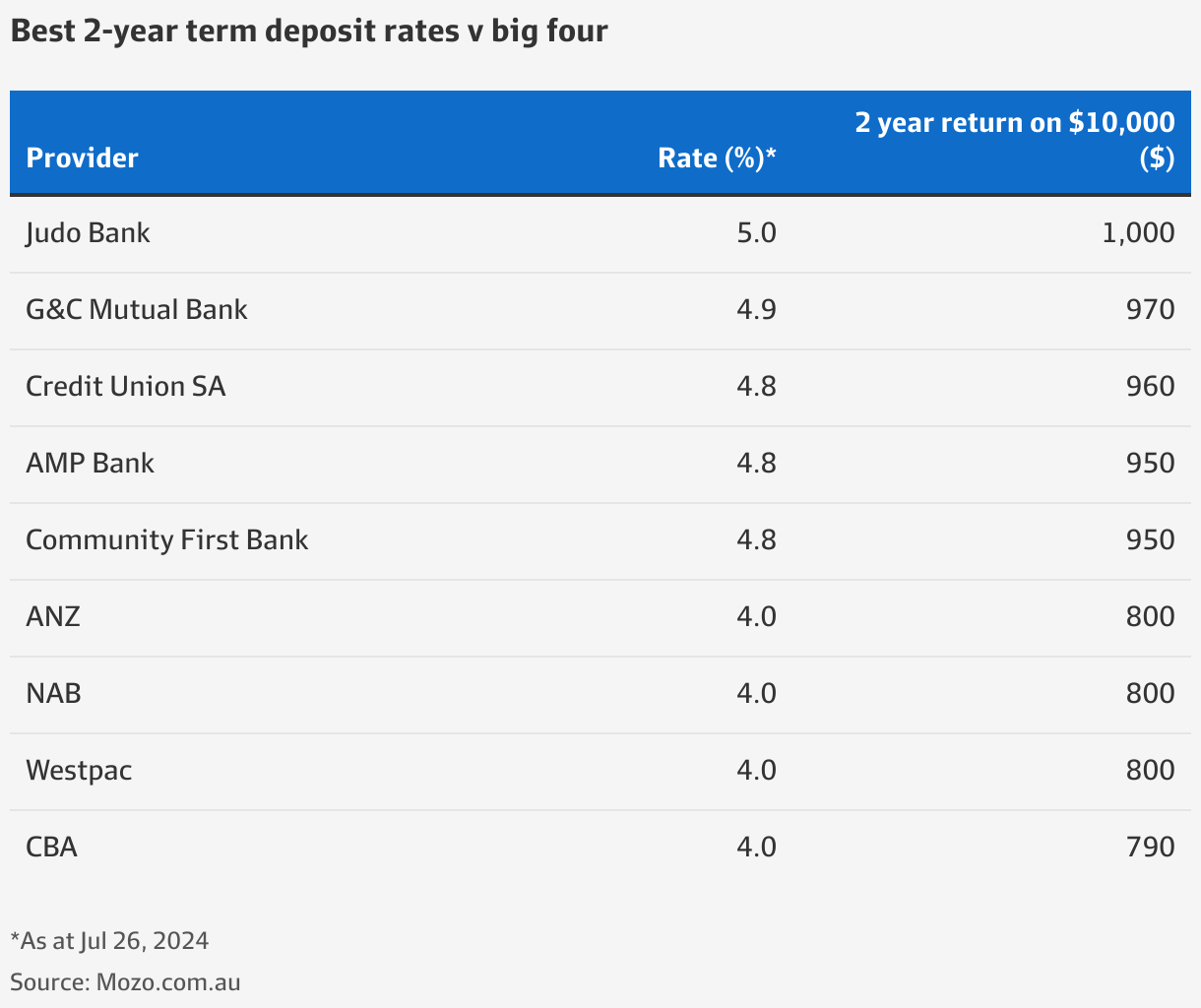 Savings and term deposits: Act now to lock in a high interest rate
