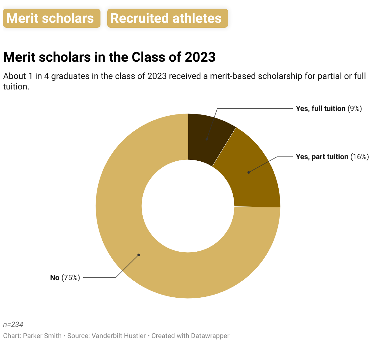 A pie chart showing the proportions of the class of 2023 that received merit scholarships. 74.8% of respondents received none; 16.5% received merit scholarships for part of their tuition; and 8.7% received merit scholarships for full tuition.