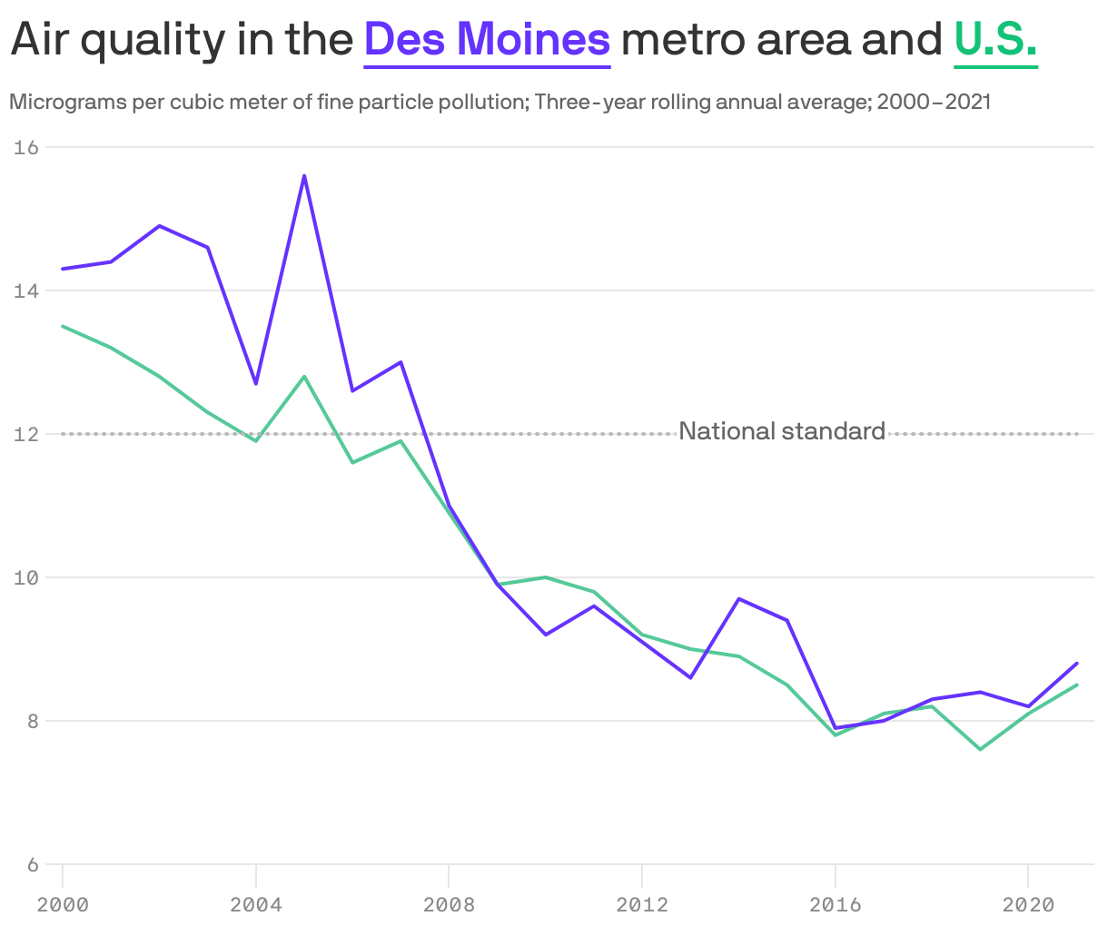 Air quality in the <b style='text-decoration: underline; text-underline-position: under; color: #6533ff;'>Des Moines</b> metro area and <b style='text-decoration: underline; text-underline-position: under; color: #13c278;'>U.S.</b>