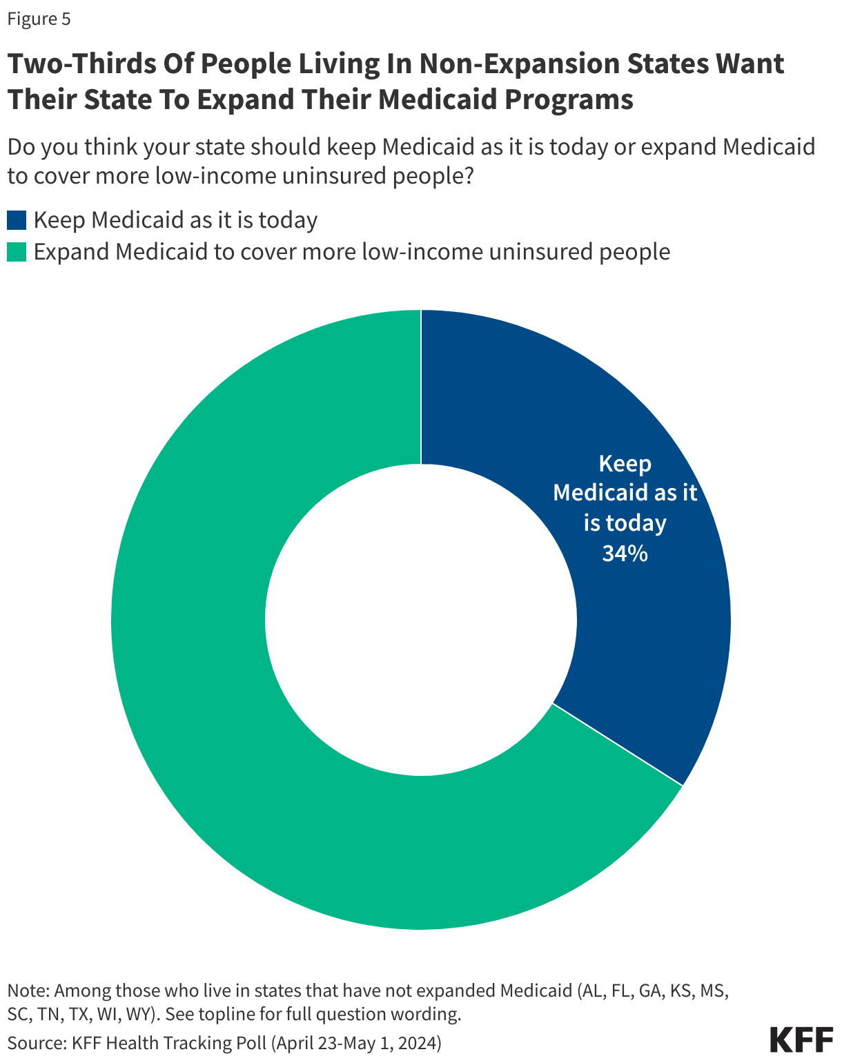 Two-Thirds of People Living in Non-Expansion States Want Their State To Expand Their Medicaid Programs data chart