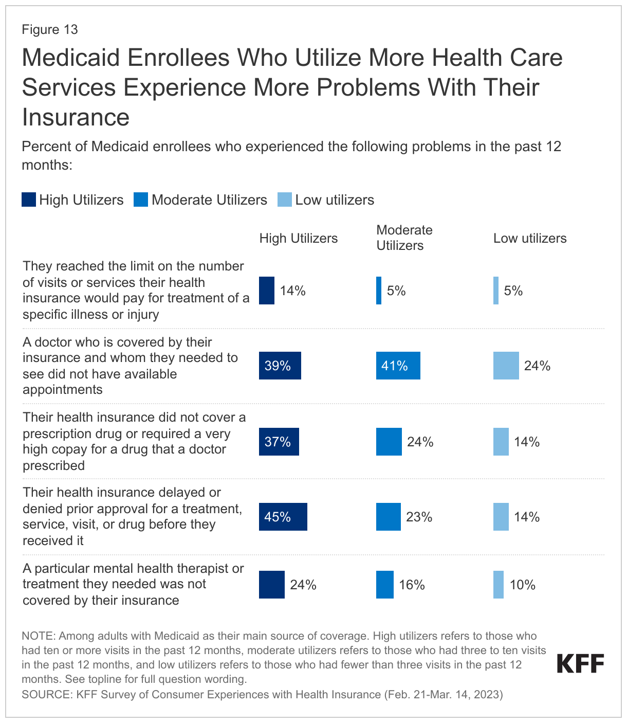 Medicaid Enrollees Who Utilize More Health Care Services Experience More Problems With Their Insurance data chart