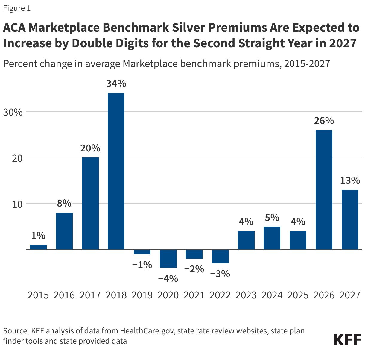 Benchmark Premiums Are Expected to Increase by Double Digits for the Second Straight Year in 2027 (Column Chart)