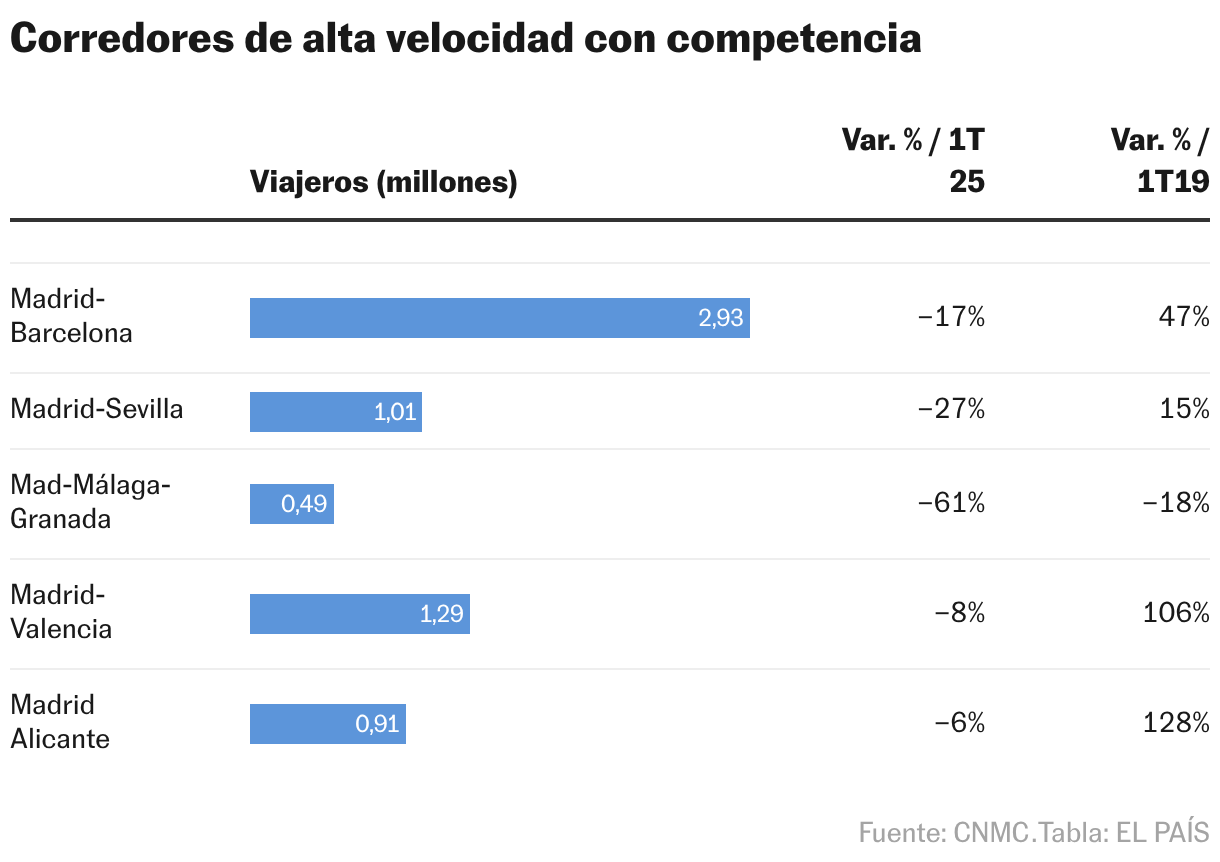 Corredores de alta velocidad con competencia (Tabla)