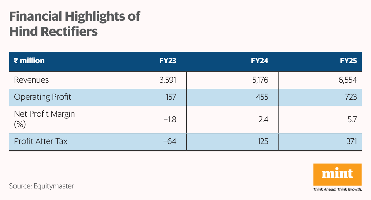 Financial Highlights of Hind Rectifiers (Table)