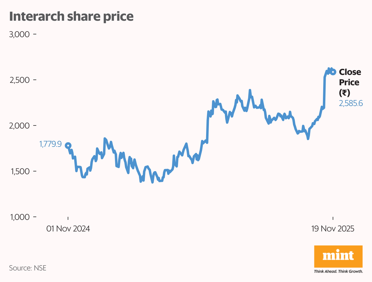 Interarch share price (Line chart)