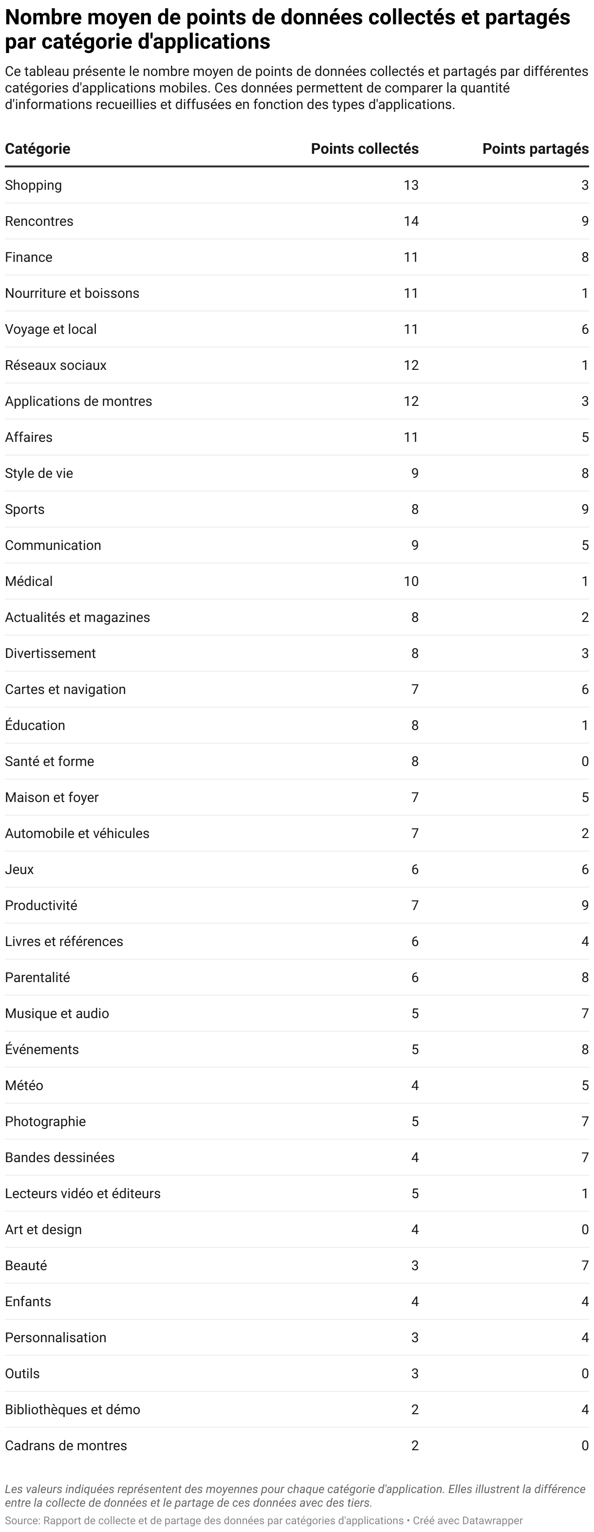 Tableau indiquant le nombre moyen de points de données collectés et partagés par différentes catégories d'applications. Par exemple, les applications de Shopping collectent en moyenne 13,3 points de données et en partagent 6,3, tandis que les applications de Rencontre collectent 14,9 points de données et en partagent 4,2.