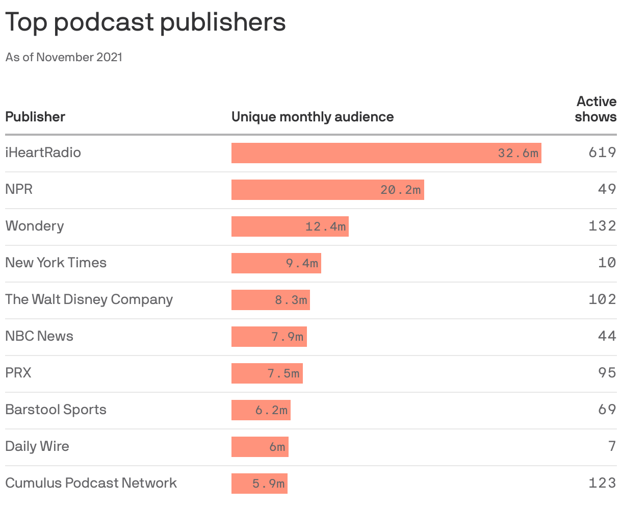 Top podcast publishers