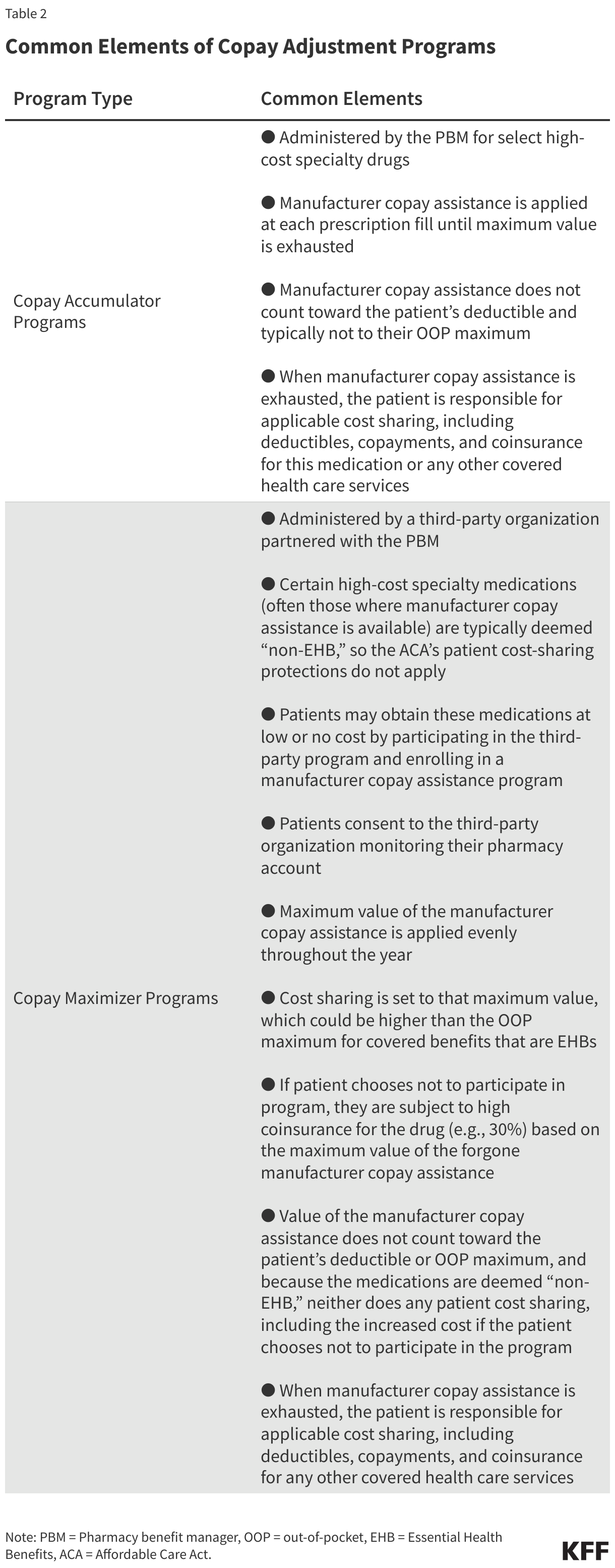 Common Elements of Copay Adjustment Programs data chart