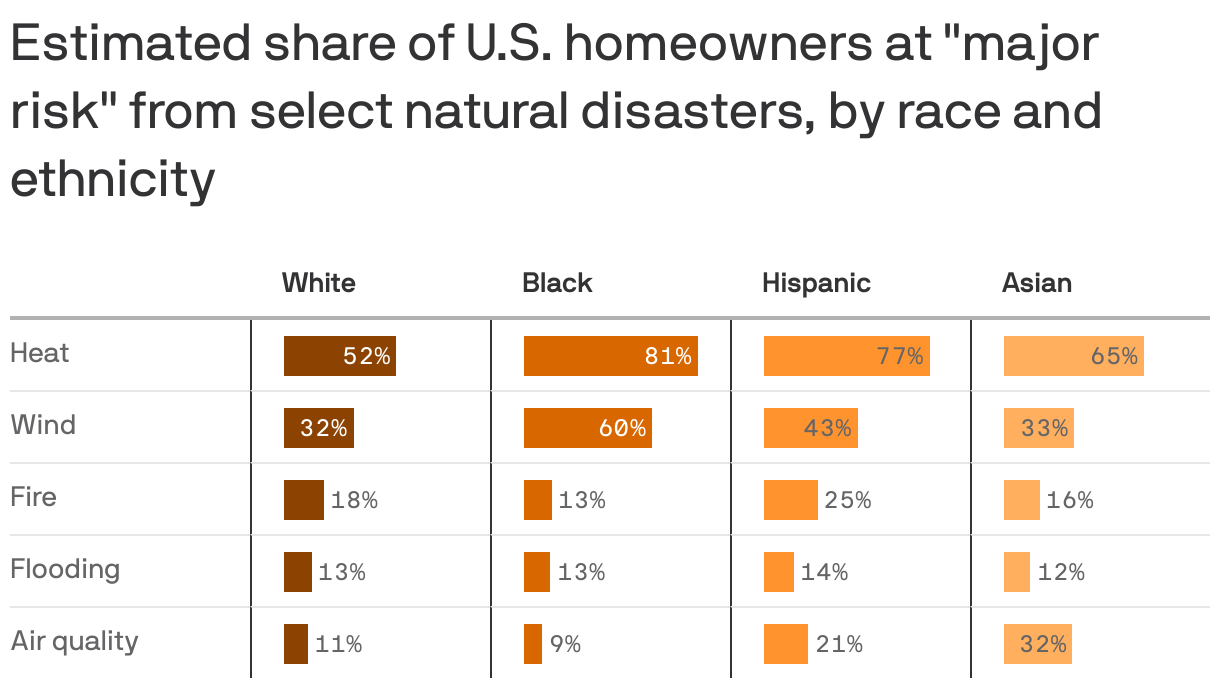 A table showing the estimated share of U.S. homeowners at "major risk" from select natural disasters, categorized by race and ethnicity. Black homeowners face the highest risk for heat (81%) and wind (60%). White homeowners show 52% risk for heat and 32% for wind. Asian homeowners report the lowest risks across all categories except air quality.